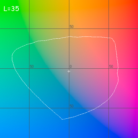 График охвата (Luster + DCTec) при L=35
