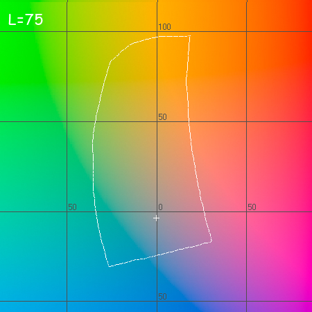 График охвата (Luster + DCTec) при L=75